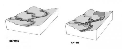 Drawings illustrates changes that have occurred to the Russian River as a result of the large mainstem dam.