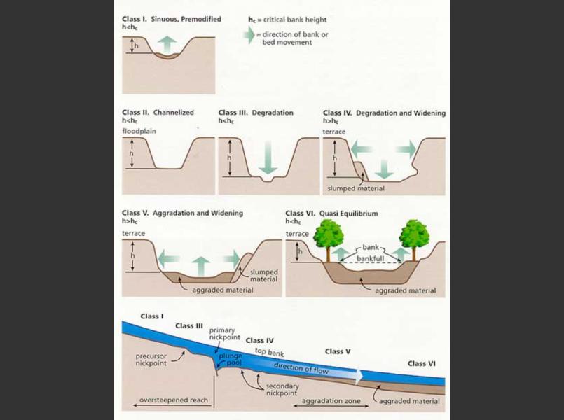 Channel entrenchment or incision