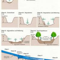 Channel entrenchment or incision